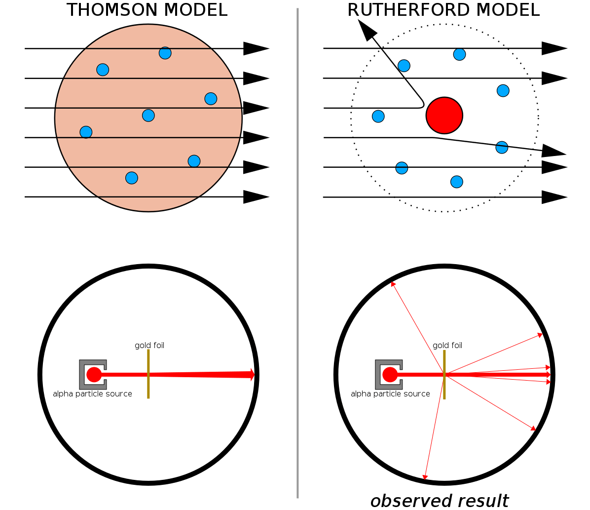 rutherford gold foil experiment results