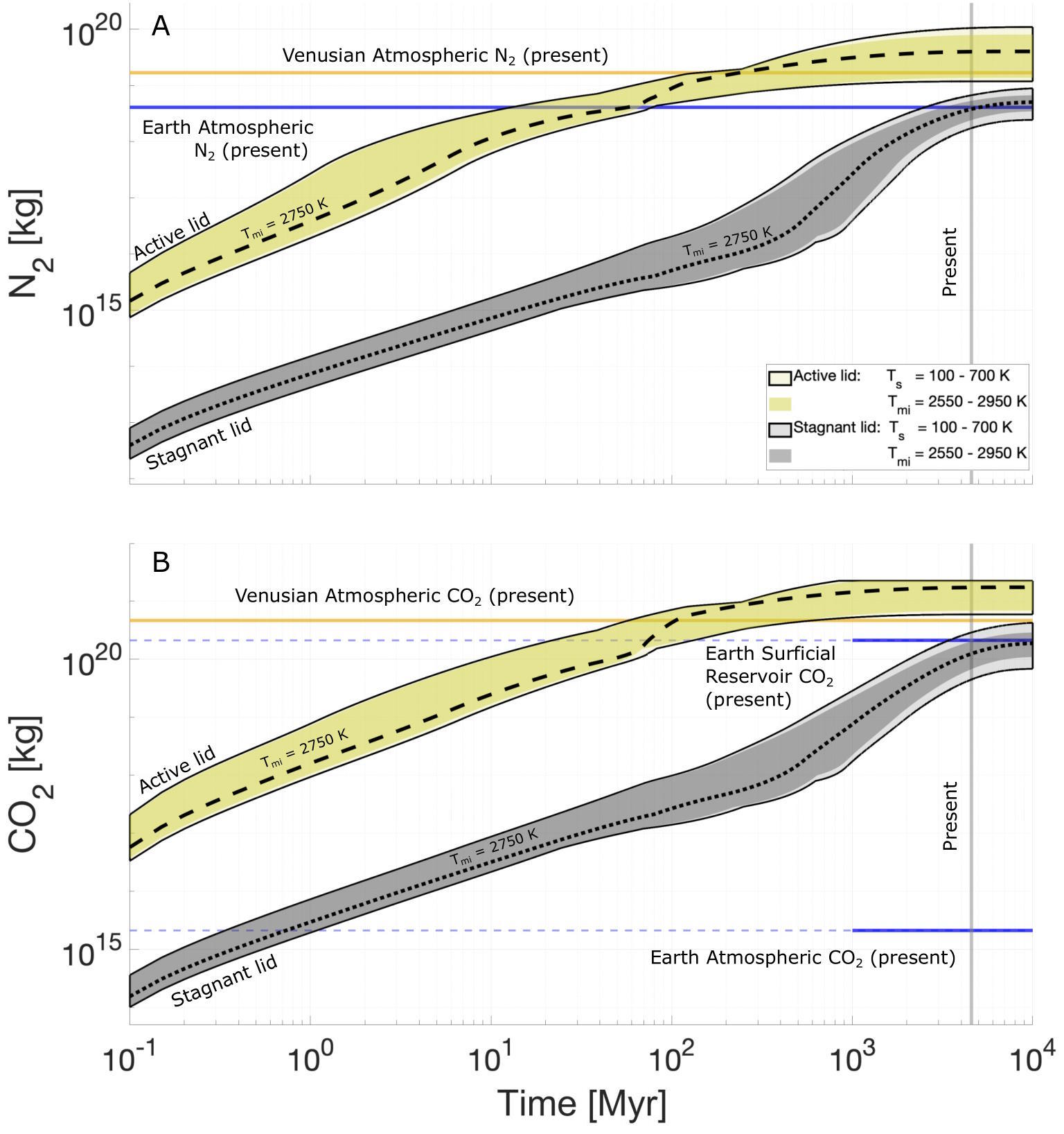 venus nitrogen carbon dioxide atmosphere