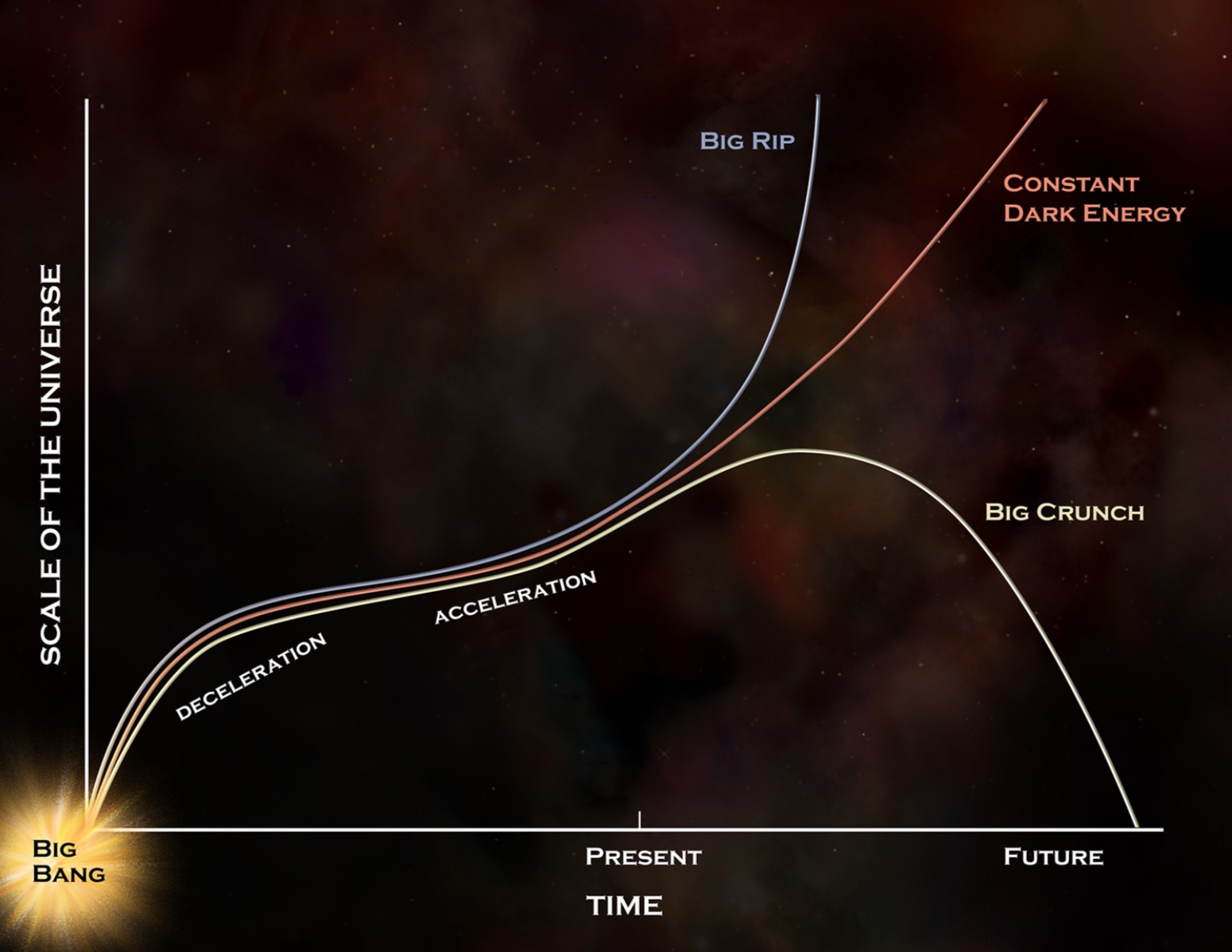 A diagram showing the progression of the big bang theory.