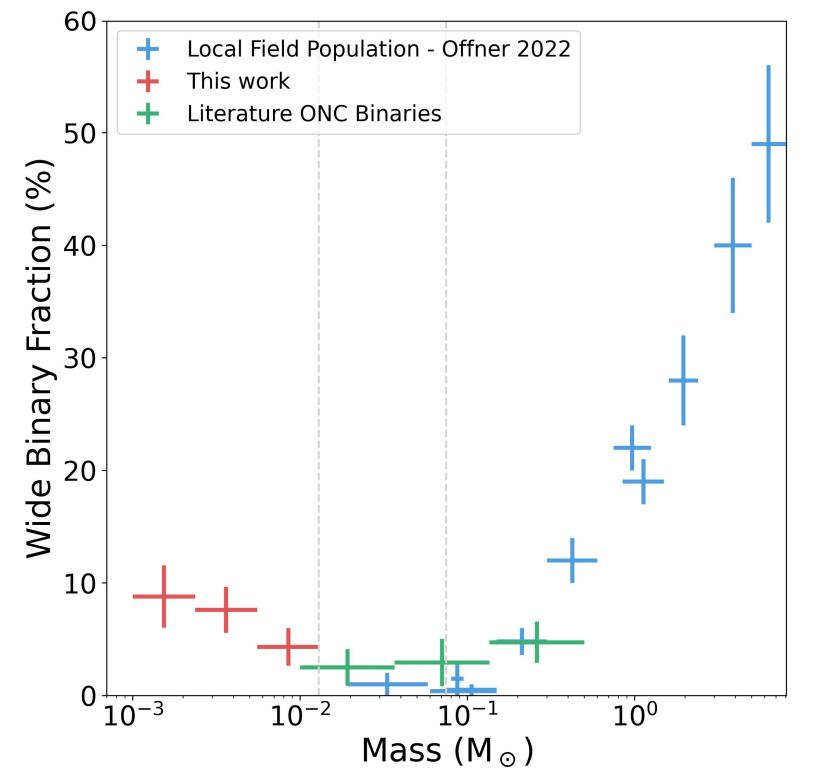 JuMBOs vs. mass vs. wide binary fraction