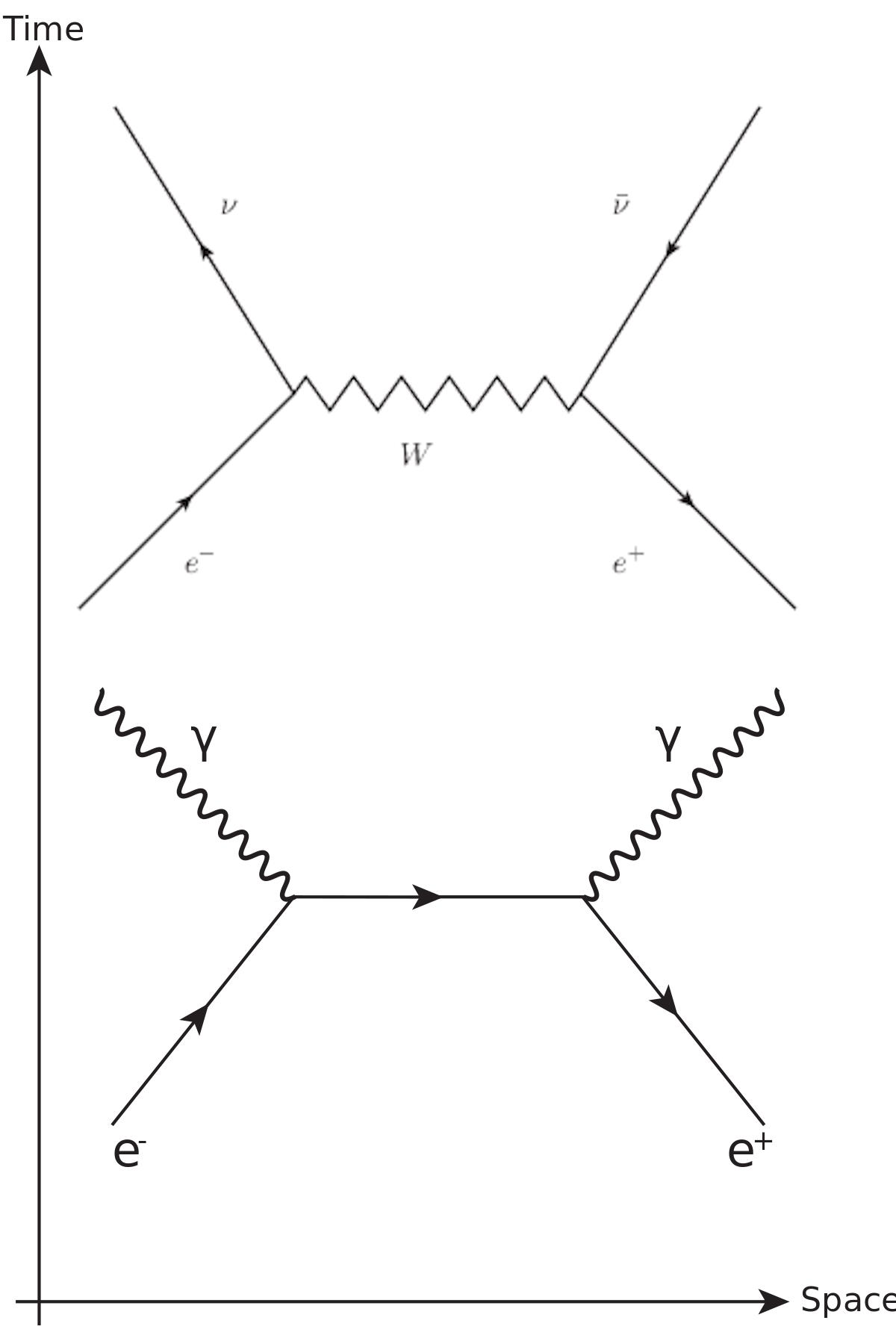 electron positron annihilation