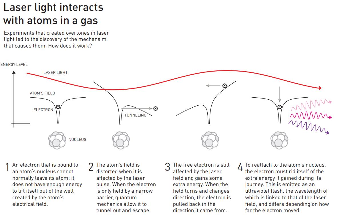 Attosecond spectroscopy examines the interaction of laser light with atoms in a gas.