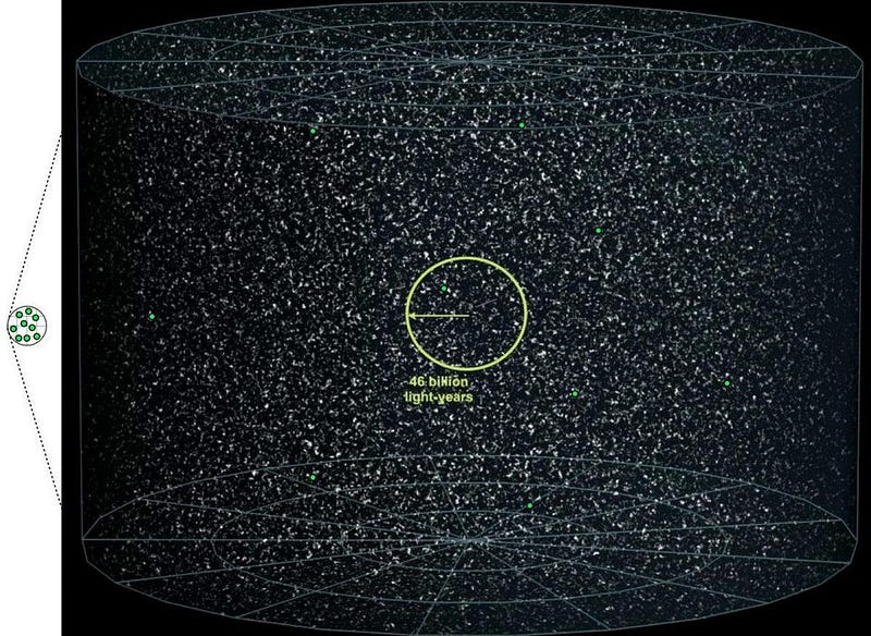 a small number of particles are driven apart by inflation, so that in our Universe today there are no two present within the same cosmic horizon