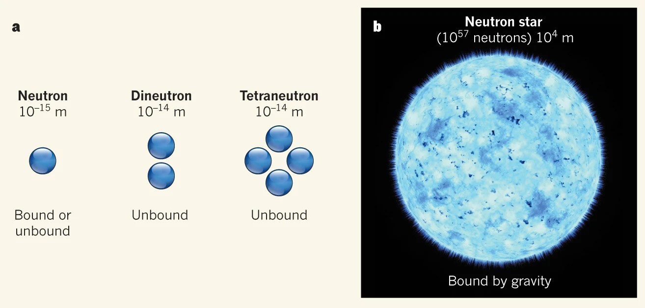multi neutron state bound state