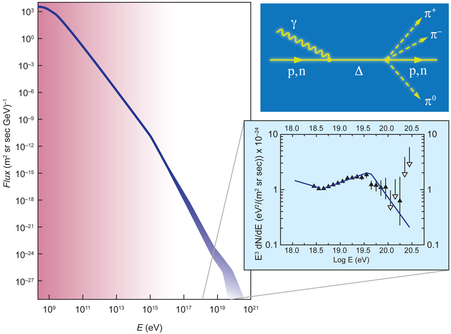 A plot showing the energy spectrum and lack of cutoff in ultra high energy cosmic rays.