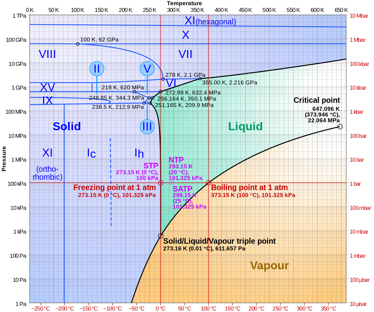 A diagram illustrating the phases of liquids and gases in relation to ice skating physics.