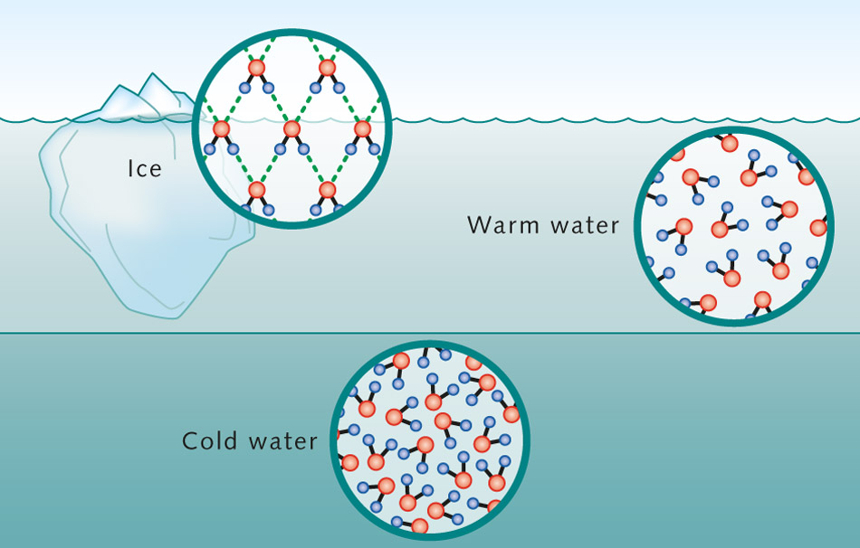 A diagram illustrating the physics behind ice skating.