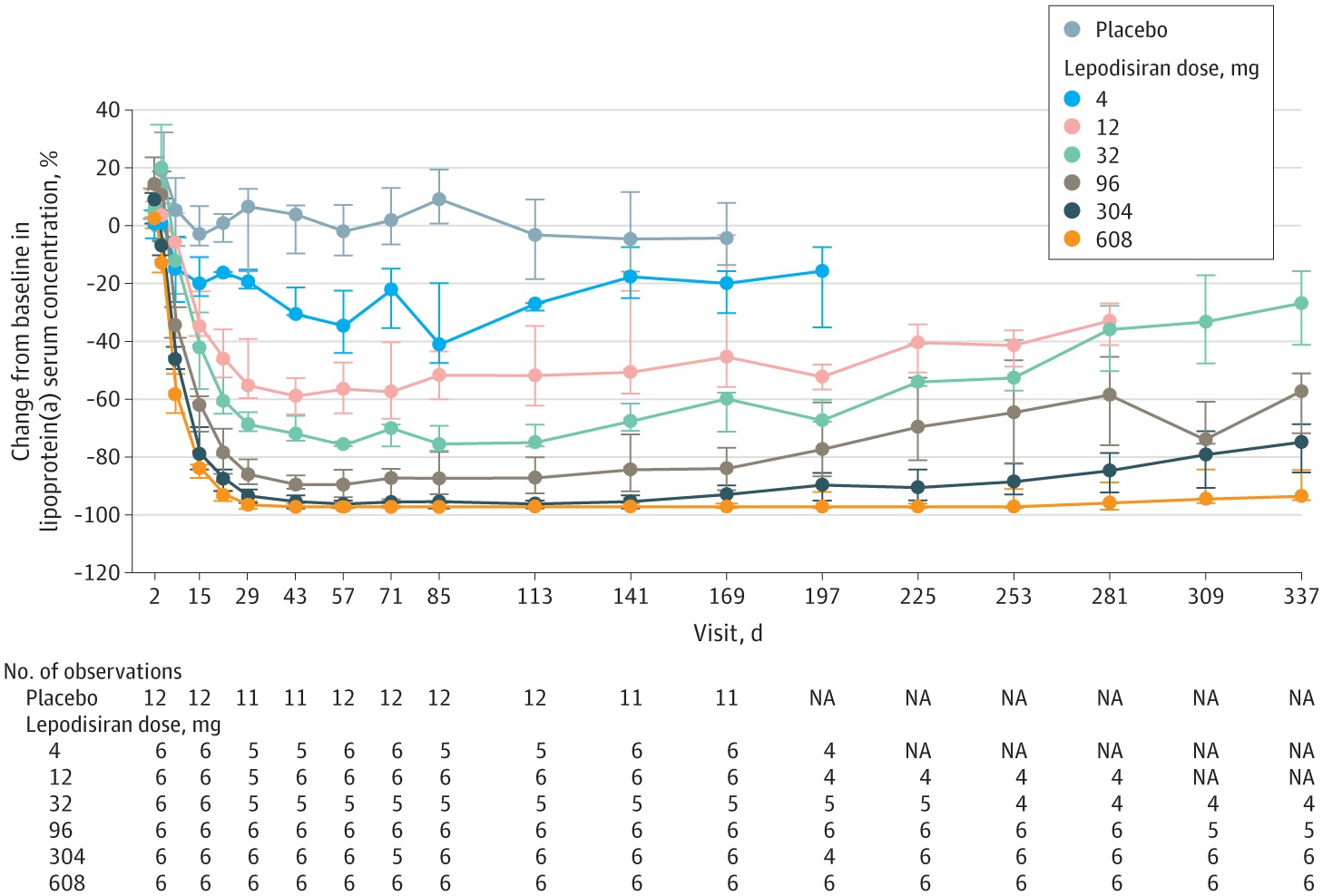 The impact of lepodisiran on Lp(a) levels during the trial