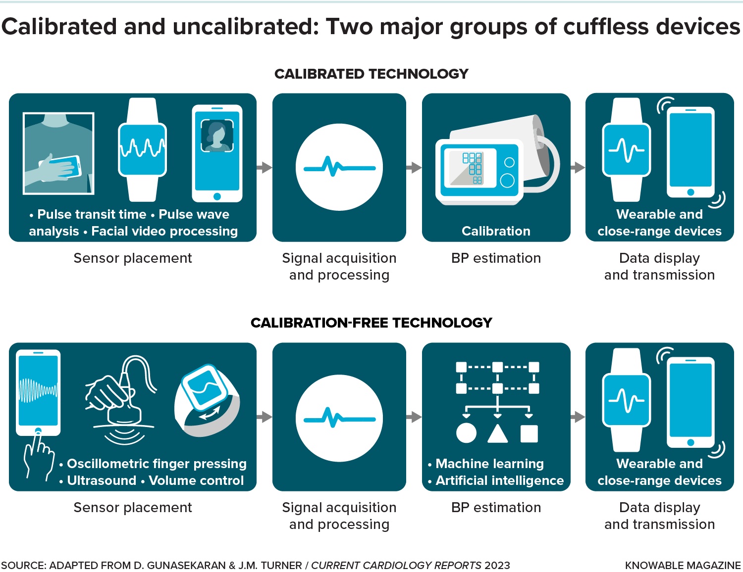Two major groups of blood pressure devices are shown.