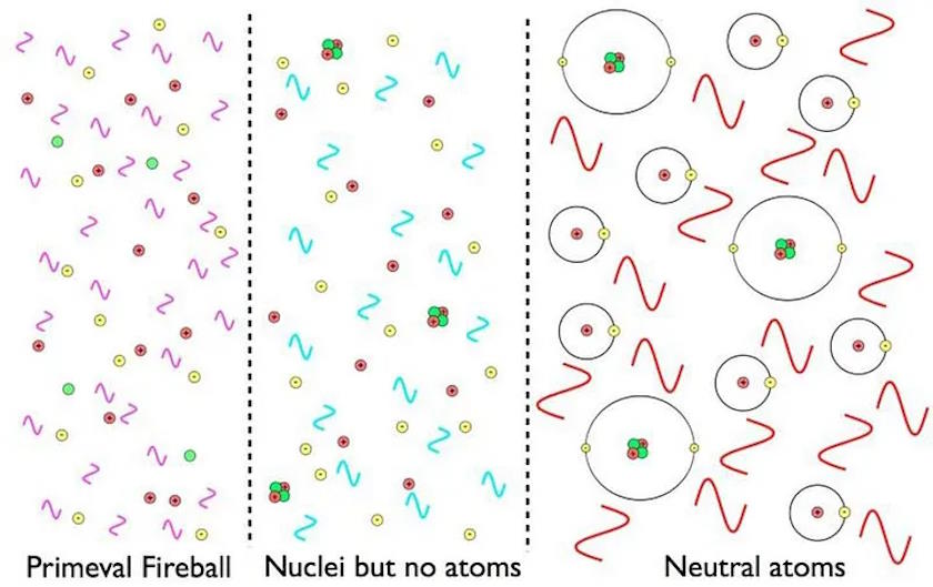 evolution of the Universe from all free particles to stable atomic nuclei to neutral atoms