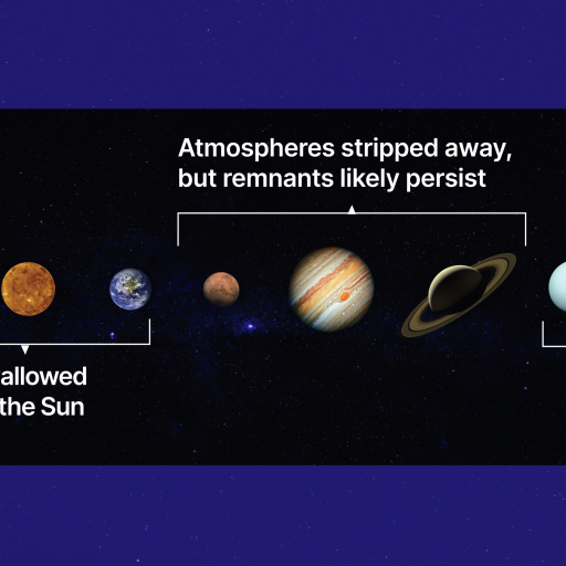 Illustration of the solar system's planets and their predicted fates, with some being swallowed by the sun as it dies and others stripped of their atmospheres or ejected.