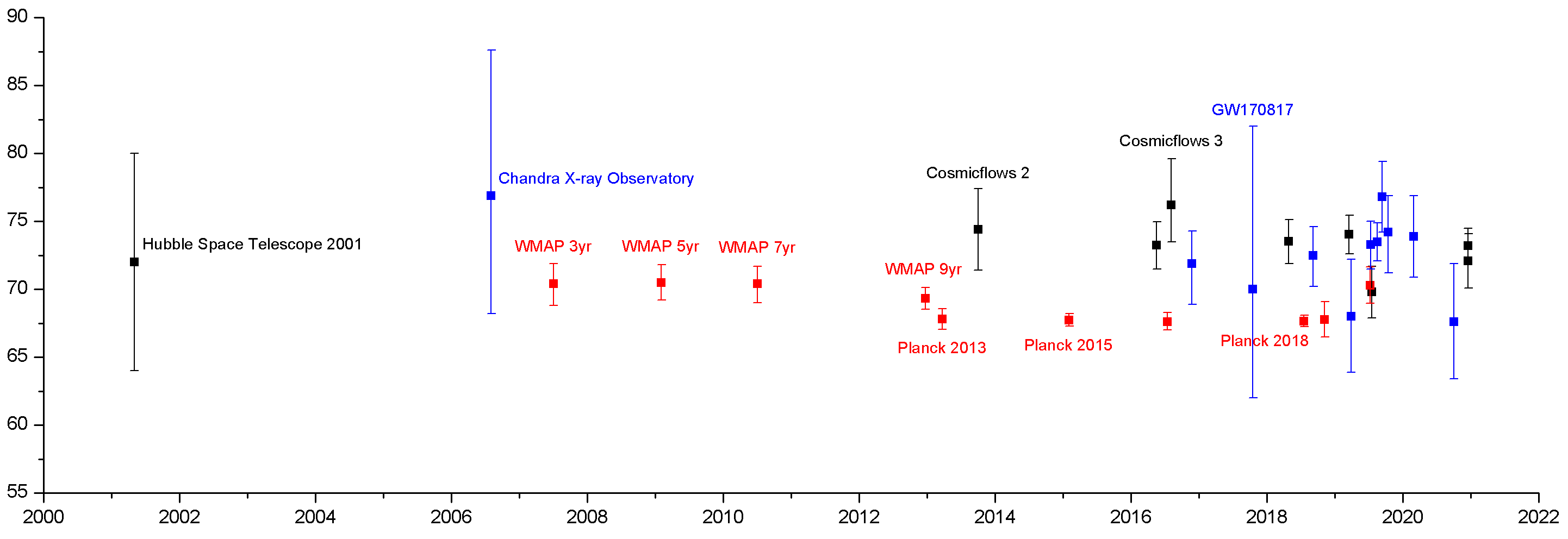 A graph showing a number of different numbers related to the disappearing universe.