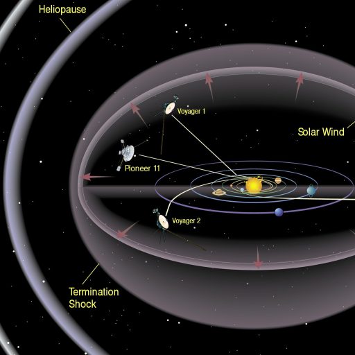 A diagram of the solar system illustrates the heliosphere, detailing the termination shock, heliopause, and bow shock, along with the paths of Pioneer 10, Pioneer 11, Voyager 1, and Voyager 2. This visual representation underscores key aspects of fundamental science in our cosmic neighborhood.