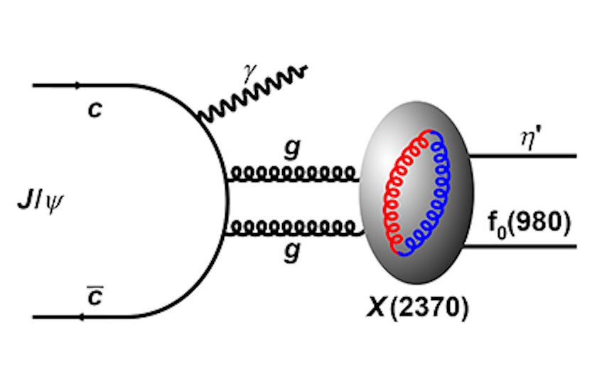 Diagram illustrating particle interactions in quantum mechanics, showing j/&psi; decay into glueball particle x(2370) and &eta;', including quark representations and gluon exchanges.