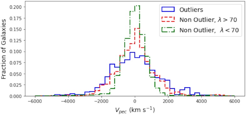 Histogram showing the fraction of galaxies versus peculiar velocity (v_pec in km/s) for different categories: Outliers (blue), Non-Outliers with &lambda; > 70 (red dashed), Non-Outliers with &lambda; < 70 (green dashed). As we expand with the universe, patterns emerge vividly in these histograms.