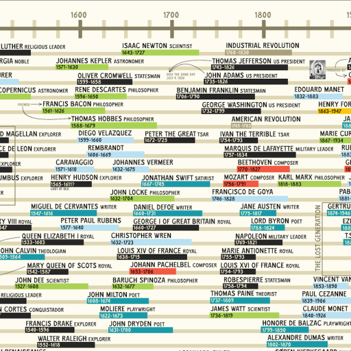 A historical timeline featuring notable figures from 1400 to present, including scientists, writers, politicians, and artists. The timeline is categorized by different historical eras.