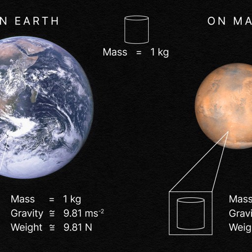 Comparison of weight on Earth and Mars for a 1 kg mass. On Earth: gravity = 9.81 m/s², weight = 9.81 N. On Mars: gravity = 3.72 m/s², weight = 3.72 N; demonstrating that weight and mass are not the same across different planets due to varying gravitational forces.