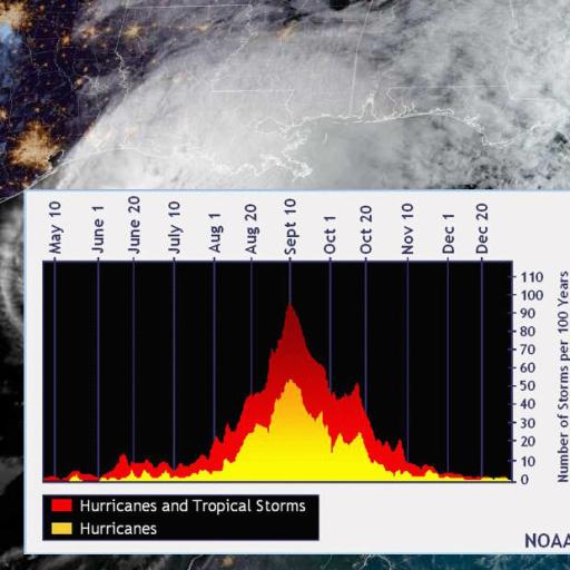 Satellite image showing a dense cloud mass over the southeastern United States and the Gulf of Mexico, with an inset graph from NOAA depicting hurricane frequency peaking around mid-August to late September, a trend exacerbated by global warming.