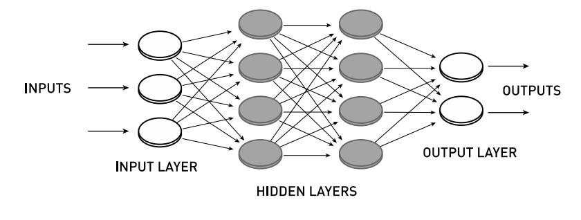 Diagram of a neural network with three input nodes, two hidden layers, and three output nodes, illustrating the connections between layers&mdash;a design inspired by cutting-edge research recognized in the Nobel Prize Physics 2024 discussions.