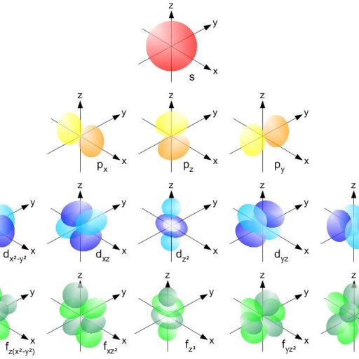 Diagram of atomic orbitals showing various shapes and labels, including s, p, d, and f orbitals, organized in a triangular structure with coordinate axes x, y, z.