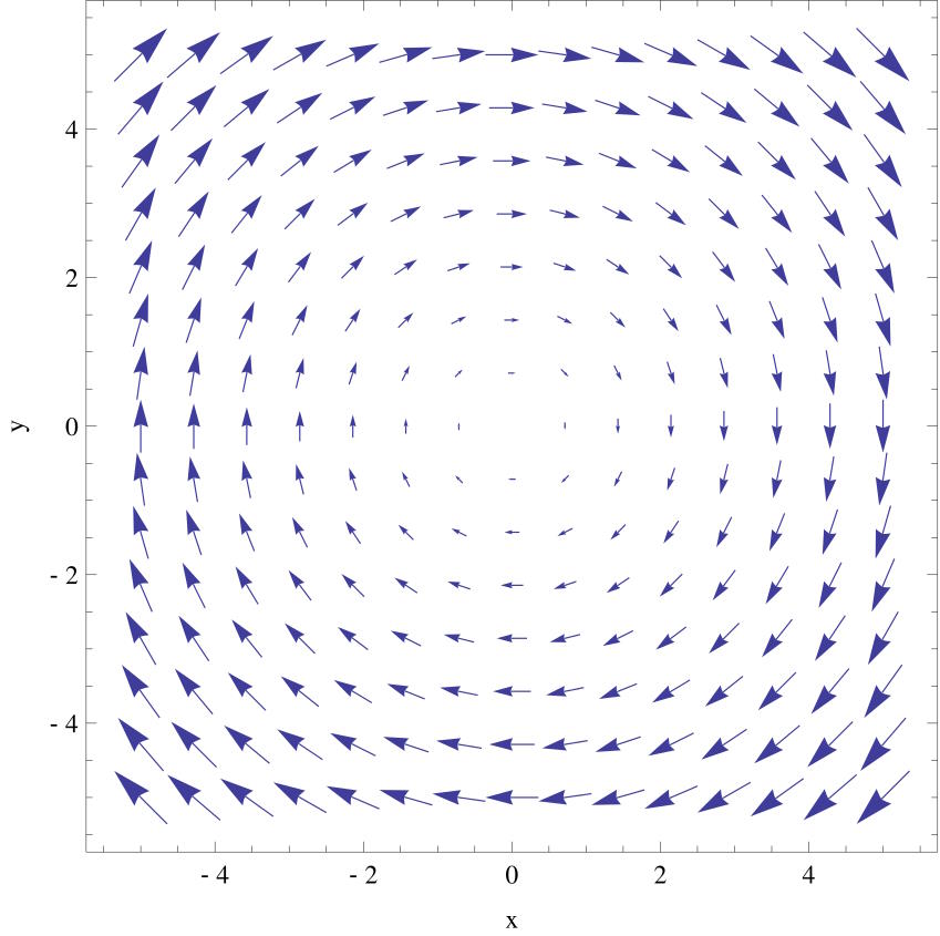Vector field plot with arrows pointing in a counterclockwise pattern around the center. Axes labeled x and y range from -5 to 5.