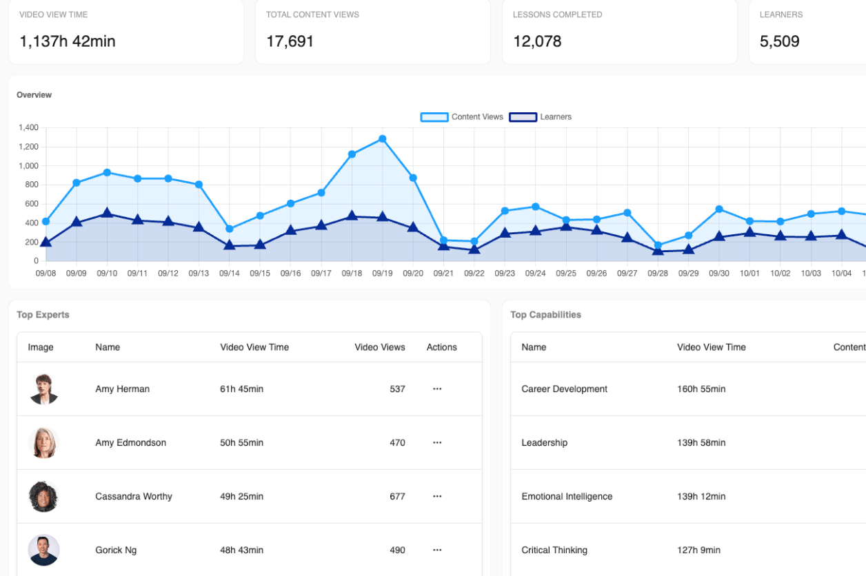 Dashboard displaying video views and learner statistics over time, along with top experts' video view times and capabilities including career development, leadership, and emotional intelligence.