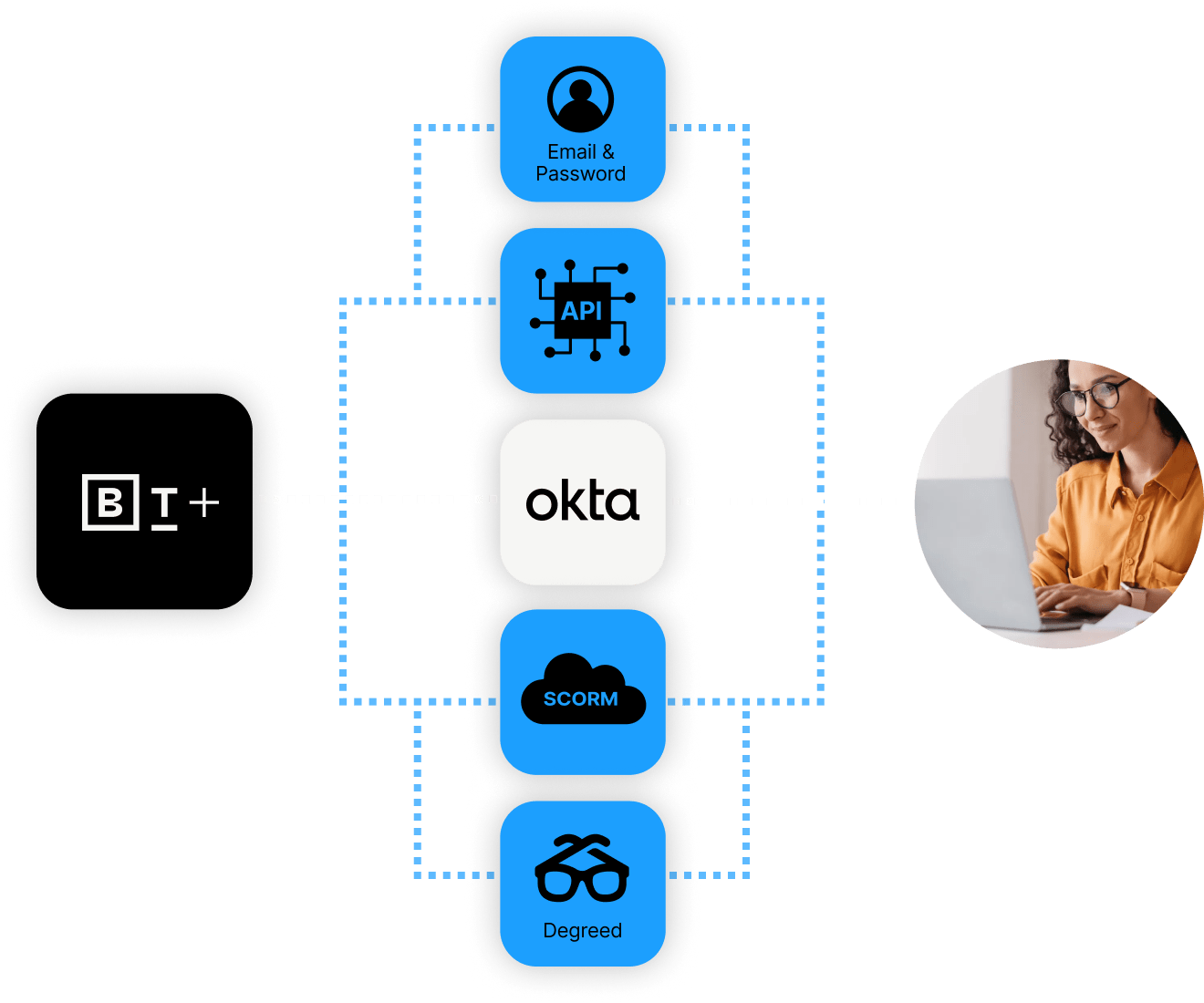 Diagram showing a flow from B+ logo to a person on a laptop, via icons for Email & Password, API, SCORM, Okta, and Degreed, illustrating a secure login and integration process.