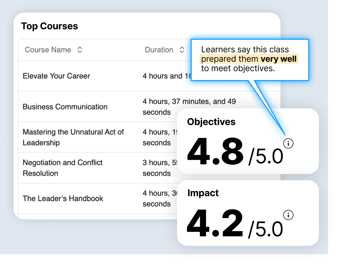 A table lists top courses with names and durations. Two ratings are shown: Objectives rated 4.8/5.0 and Impact rated 4.2/5.0. A learner comment highlights preparation effectiveness.