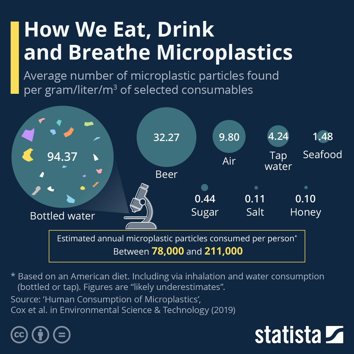 Infographic titled "How We Eat, Drink and Breathe Microplastics" showing microplastic particles in consumables. Bottled water: 94.37, Beer: 32.27, Air: 9.80, Sugar: 0.44, Seafood: 1.48, etc.