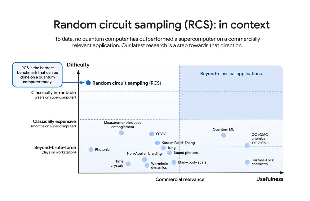 Graph illustrating quantum computing progress. Y-axis: difficulty; X-axis: commercial relevance. "Random Circuit Sampling" is highlighted, bridging classical capabilities and future applications&mdash;opening doors to realms akin to parallel universes in quantum computation.