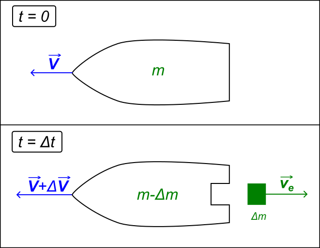 Diagram illustrating rocket motion: At the top, time t=0, a rocket with mass m and velocity V. At the bottom, time t=&Delta;t, its mass is reduced to m-&Delta;m, velocity increases to V+&Delta;V, and expelled mass &Delta;m travels at velocity Ve. This mirrors the iconic space race between the USA and USSR.