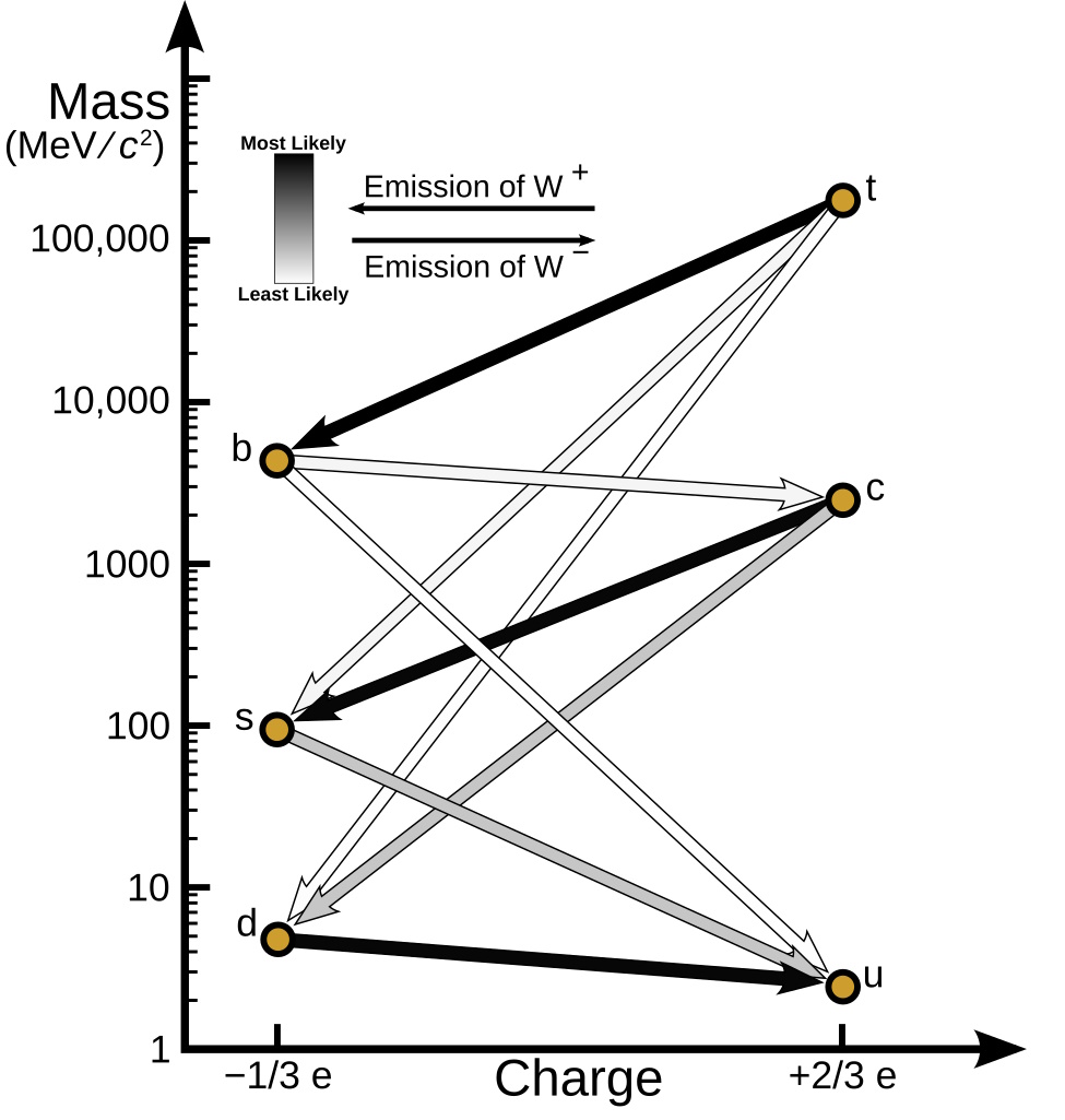 Chart showing quark transitions by W boson emission; the vertical axis is mass (MeV/c&sup2;) and horizontal is charge (-1/3 e to +2/3 e). Arrows indicate transition likelihood between quarks, highlighting areas where B-mesons break the standard model.