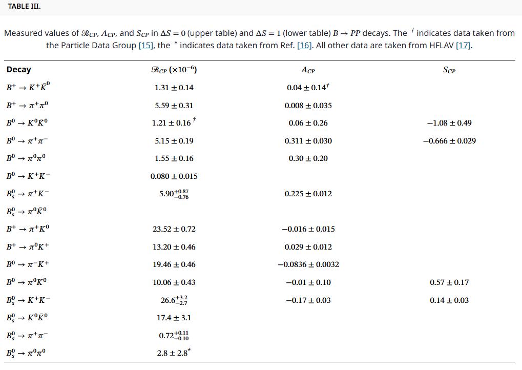 A table displaying measured values of decay data for B mesons, highlighting how they challenge the standard model. Values for each decay type are listed in columns for A_CP, SCP, and their uncertainties.