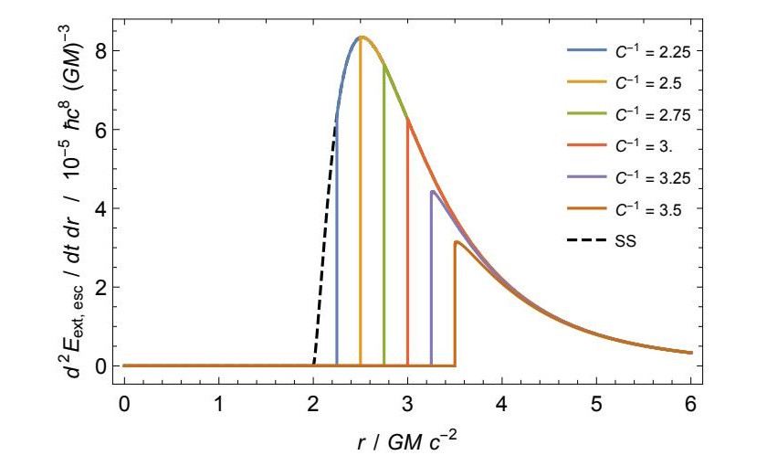 Graph showing curves of energy escape rate vs. radius for various constants (C^-1 from 2.25 to 3.5). Each curve has a distinct color; a dashed line represents "SS". The y-axis is scaled by 10^-5.