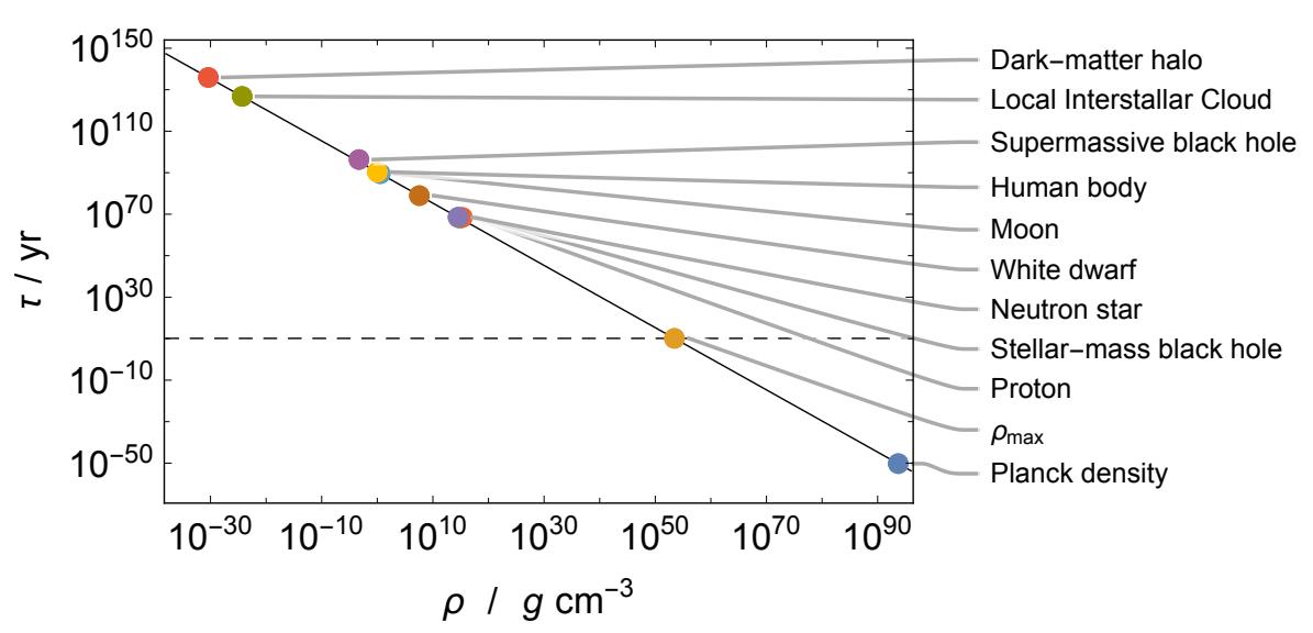 Graph showing lifespan (&tau;/yr) vs. density (&rho;/g cm&sup3;) for various cosmic objects, ranging from dark-matter halos to Planck density. Each object is marked with a colored dot along the trend line.