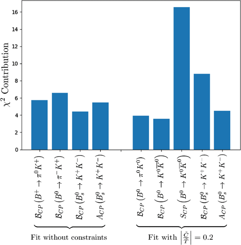 Bar chart showcasing &chi;&sup2; contributions of various decay processes, hinting at how certain B-mesons may break the standard model. Bars represent different processes, labeled below the x-axis, both with and without constraints.