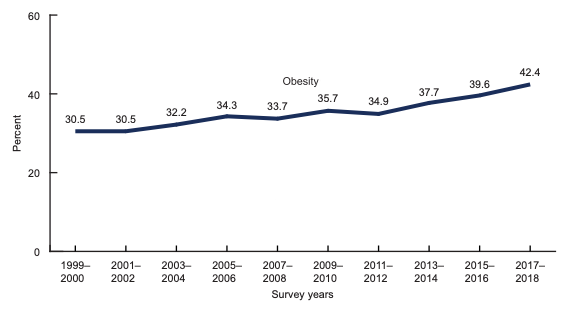 Line graph showing obesity rate in the U.S. increasing from 30.5% in 1999-2000 to 42.4% in 2017-2018.