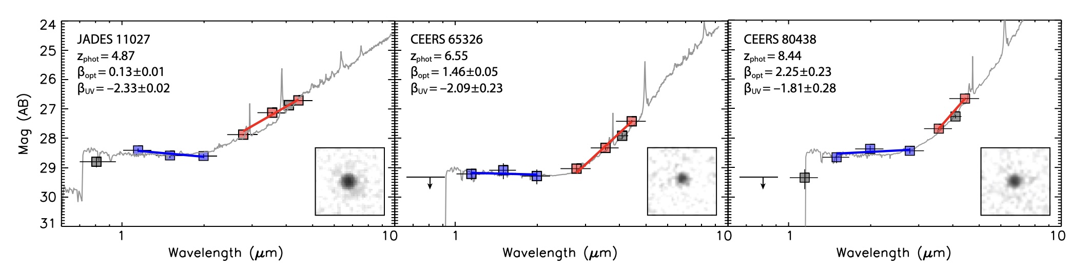 Three graphs showcase spectral data adorned with red and blue error bars, spanning wavelengths of 1 to 10 &mu;m. Inset grayscale images of celestial objects add depth to the visual story. Labeled JWST JADE S11027, CEERS 65326, and CEERS 80148, these 'little red dots' illuminate our cosmic understanding.