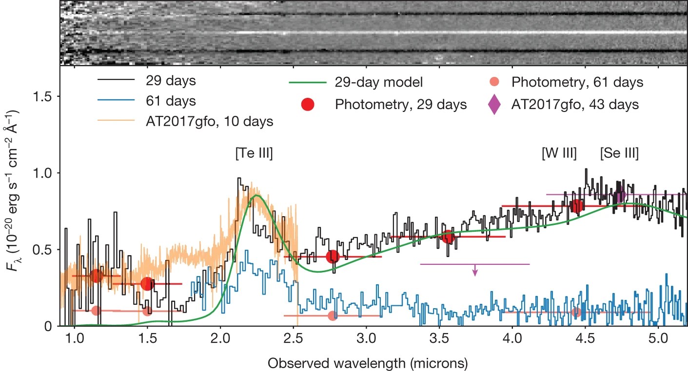 Graph displaying spectral analysis with data points and models over various days. Lines represent different emission wavelengths from a colliding neutron star, with labeled markers for days and errors. Top bar includes related JWST observations.