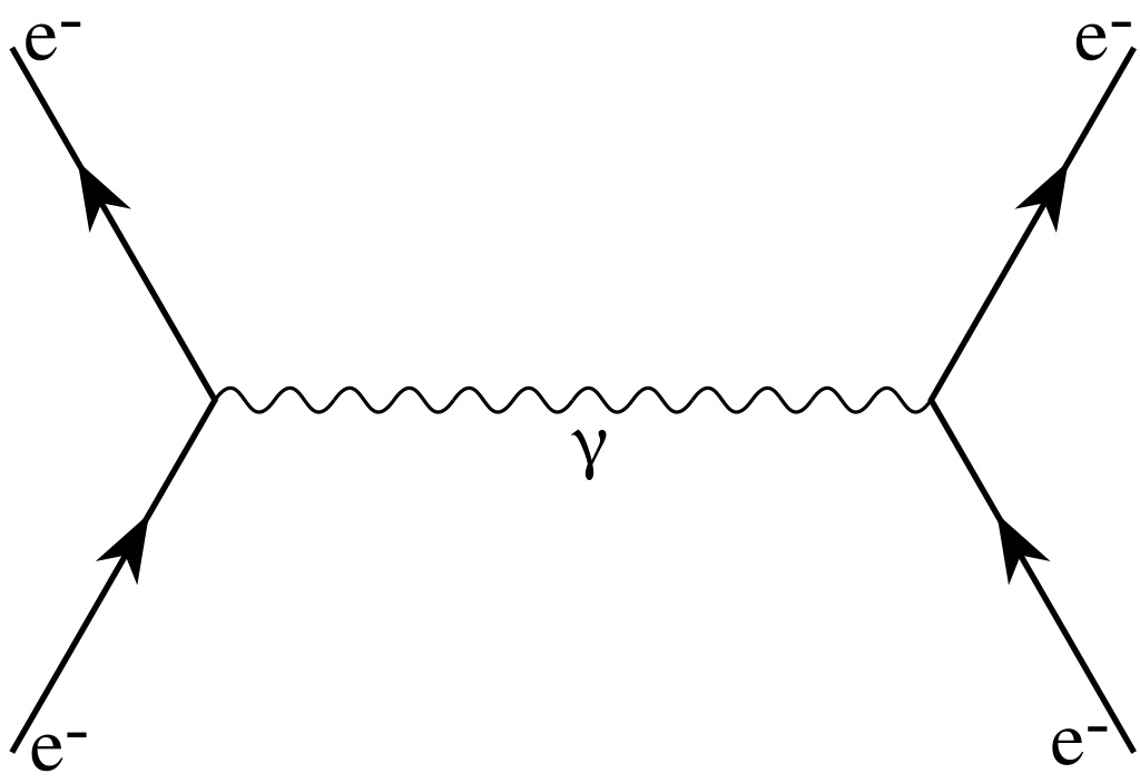 Feynman diagram illustrating electron-electron scattering where a photon mediates the repulsion between particles.