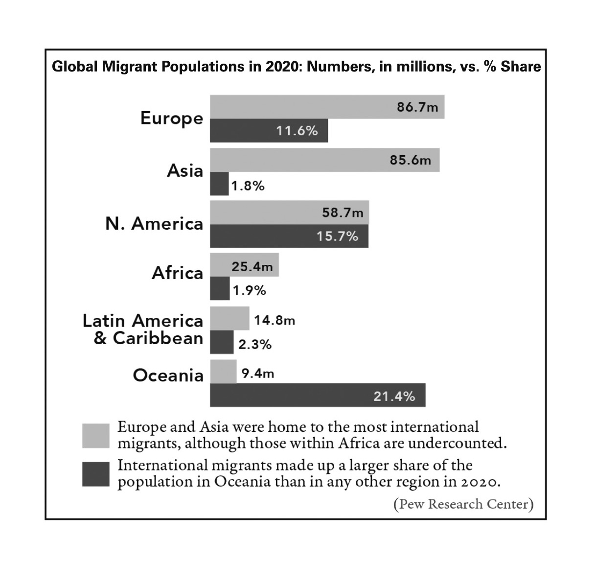 Bar chart showing global migrant populations in 2020. Europe: 86.7m (11.6%), Asia: 85.6m (1.8%), N. America: 58.7m (15.7%), Africa: 25.4m (1.9%), Latin America & Caribbean: 14.8m (2.3%), Oceania: 9.4m (21.4%).