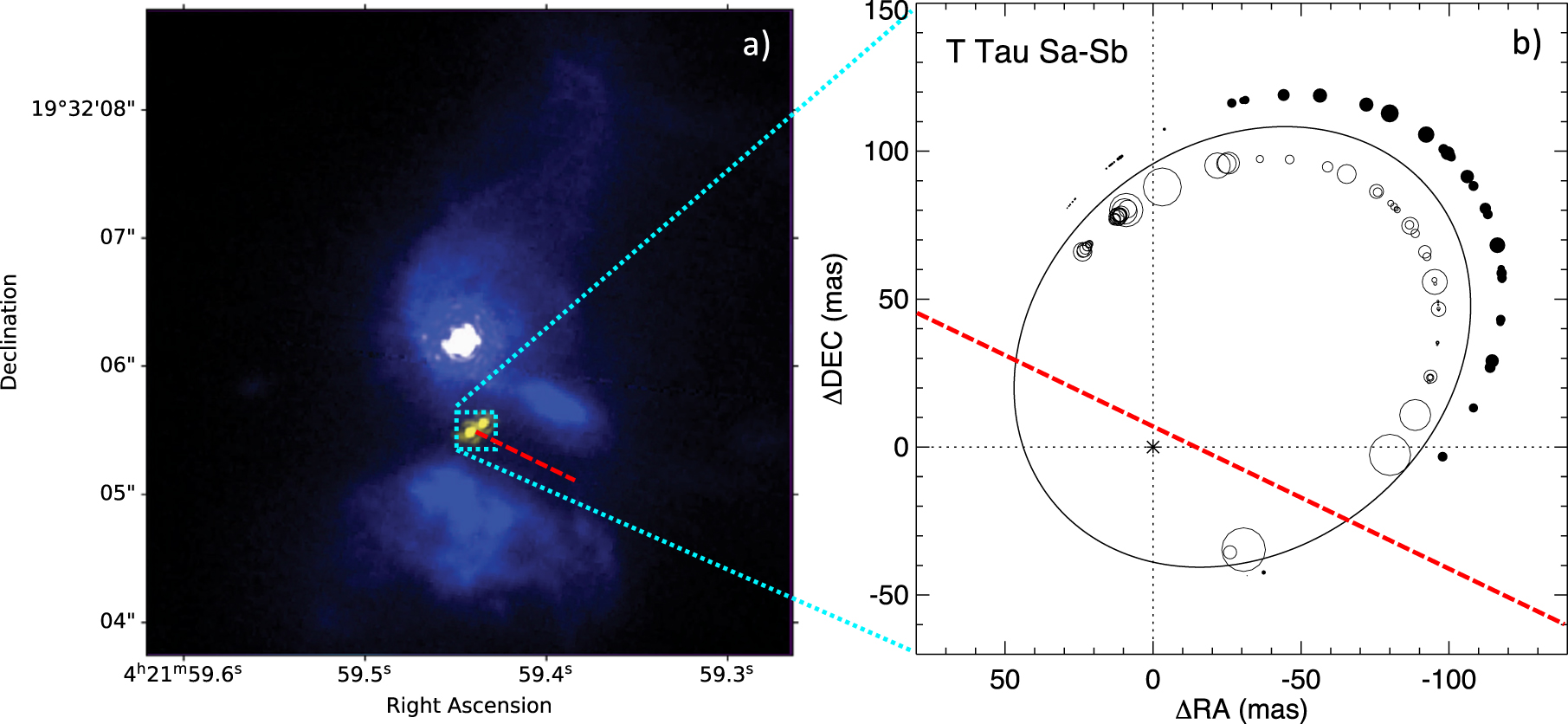 Composite image showing left: a blue-hued celestial object with coordinates, potentially a dimming T Tauri star, and right: a graph depicting orbital data with labeled axes and trajectory lines.