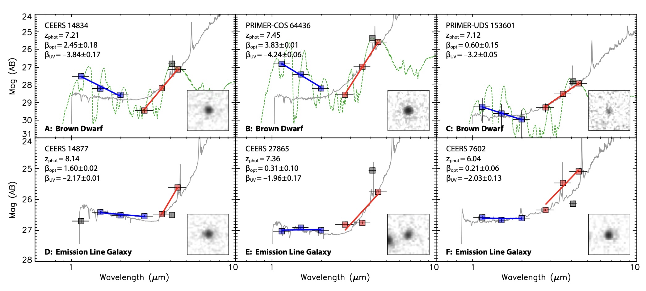 Grid of six graphs showing light curves for brown dwarfs and emission line galaxies, observed by JWST, with insets of corresponding celestial images. Axes display magnitude and wavelength data, highlighting the little red dots that intrigue astronomers.