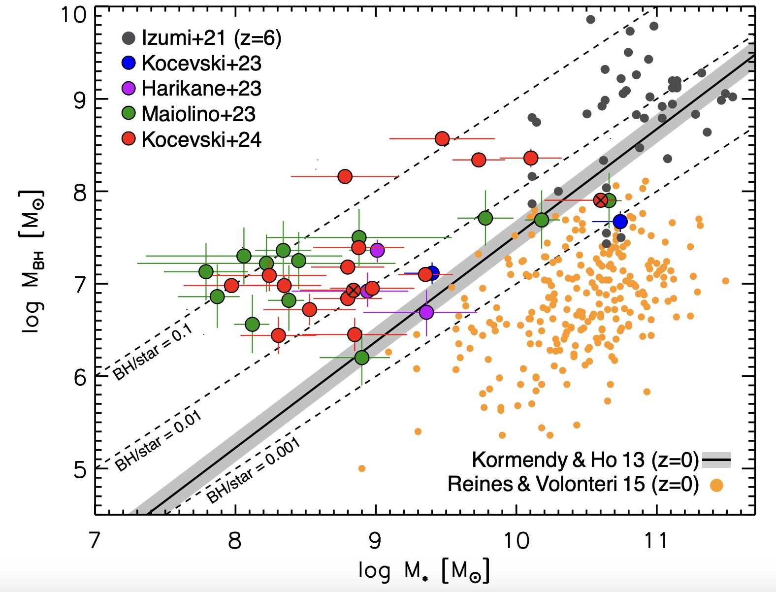 Plot comparing black hole mass and galaxy mass, incorporating data points from various studies with a trend line and boundaries. Highlighted are datasets labeled "Little Red Dots" to enhance clarity, featuring insights potentially observable by the JWST.