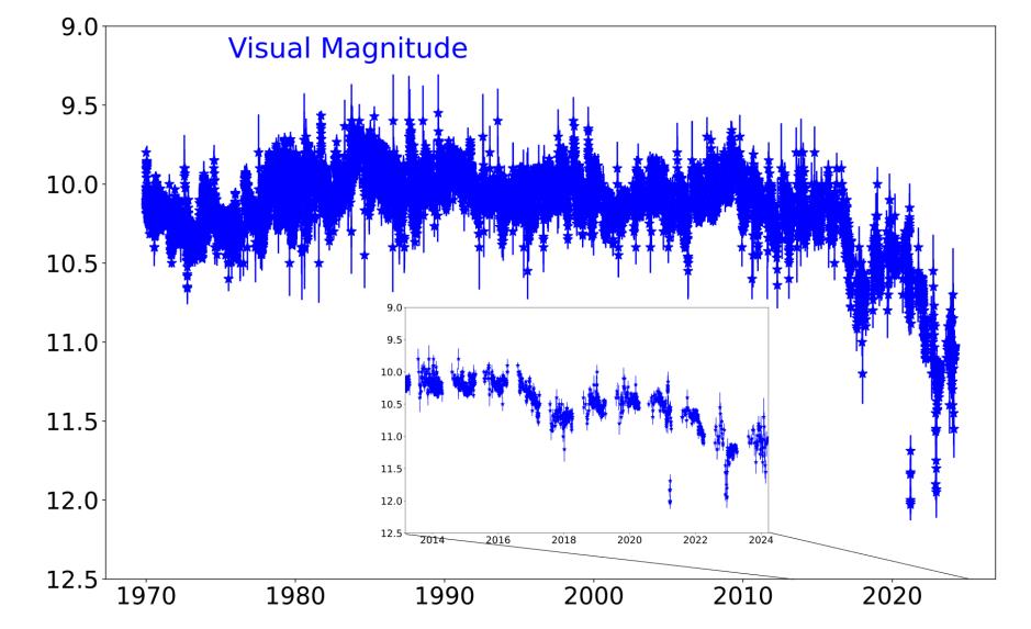 The graph illustrates visual magnitude from 1970 to 2020, with noticeable dimming after 2010. A zoomed inset, focusing on T Tauri data from 2015 to 2021, highlights these trends in greater detail.