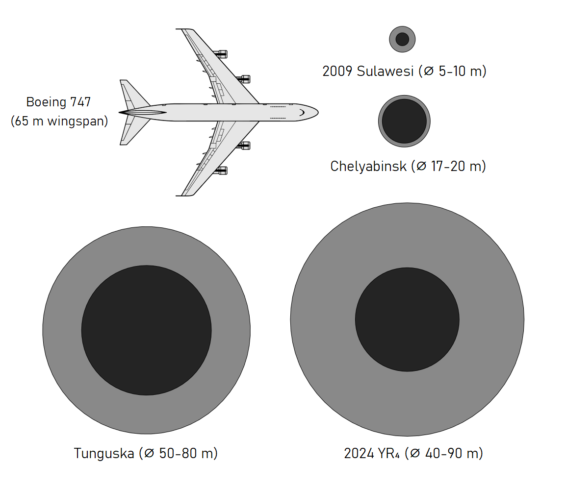Comparison of meteor sizes, including Sulawesi 2009, Chelyabinsk, Tunguska, and the 2024 YR4 with its asteroid impact probability analysis. Sizes range from 5&ndash;90 meters in diameter, contrasting against the wingspan of a Boeing 747.