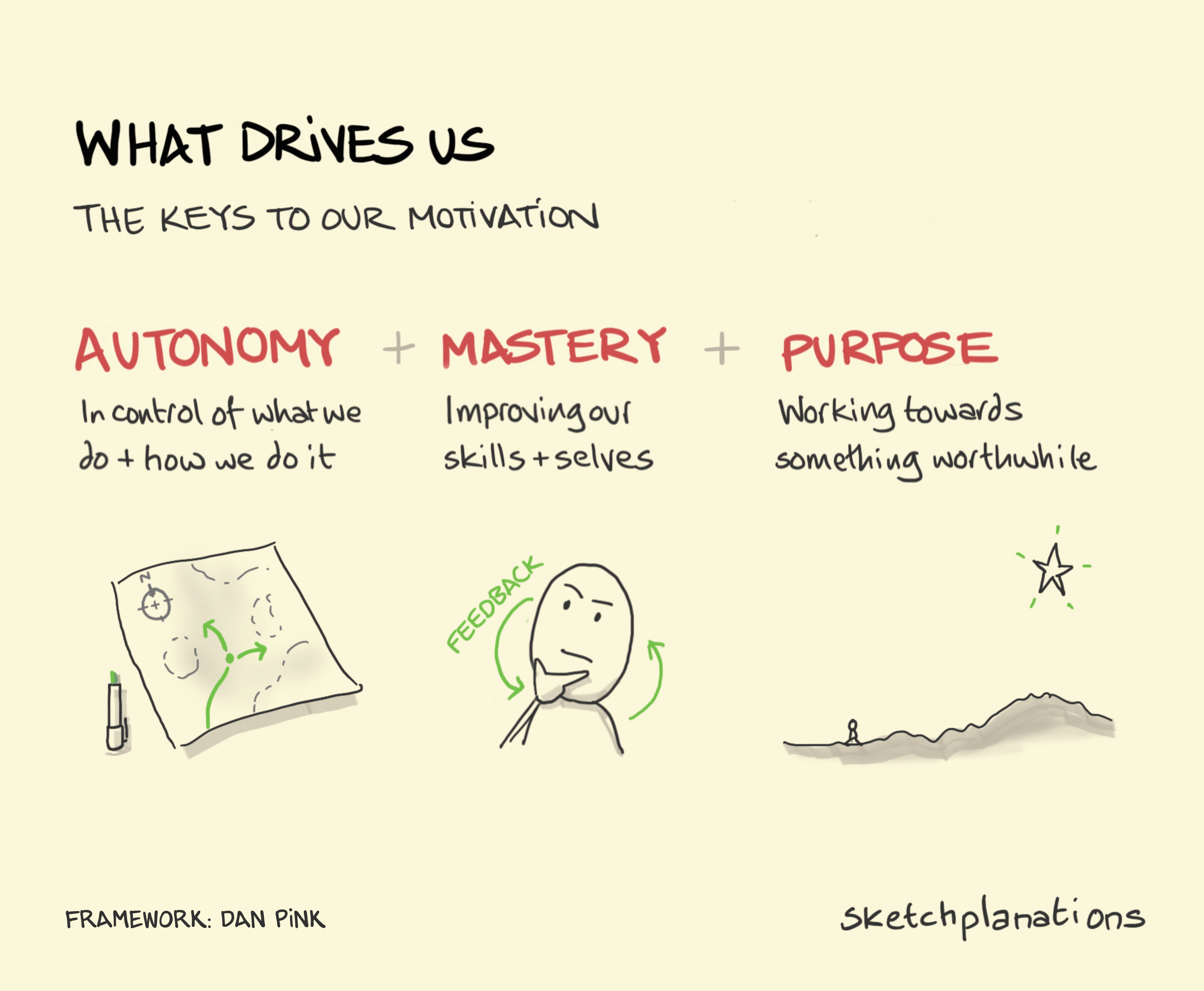 Illustration depicting three keys to motivation: Autonomy, Mastery, and Purpose, with accompanying sketches and text explaining each concept.