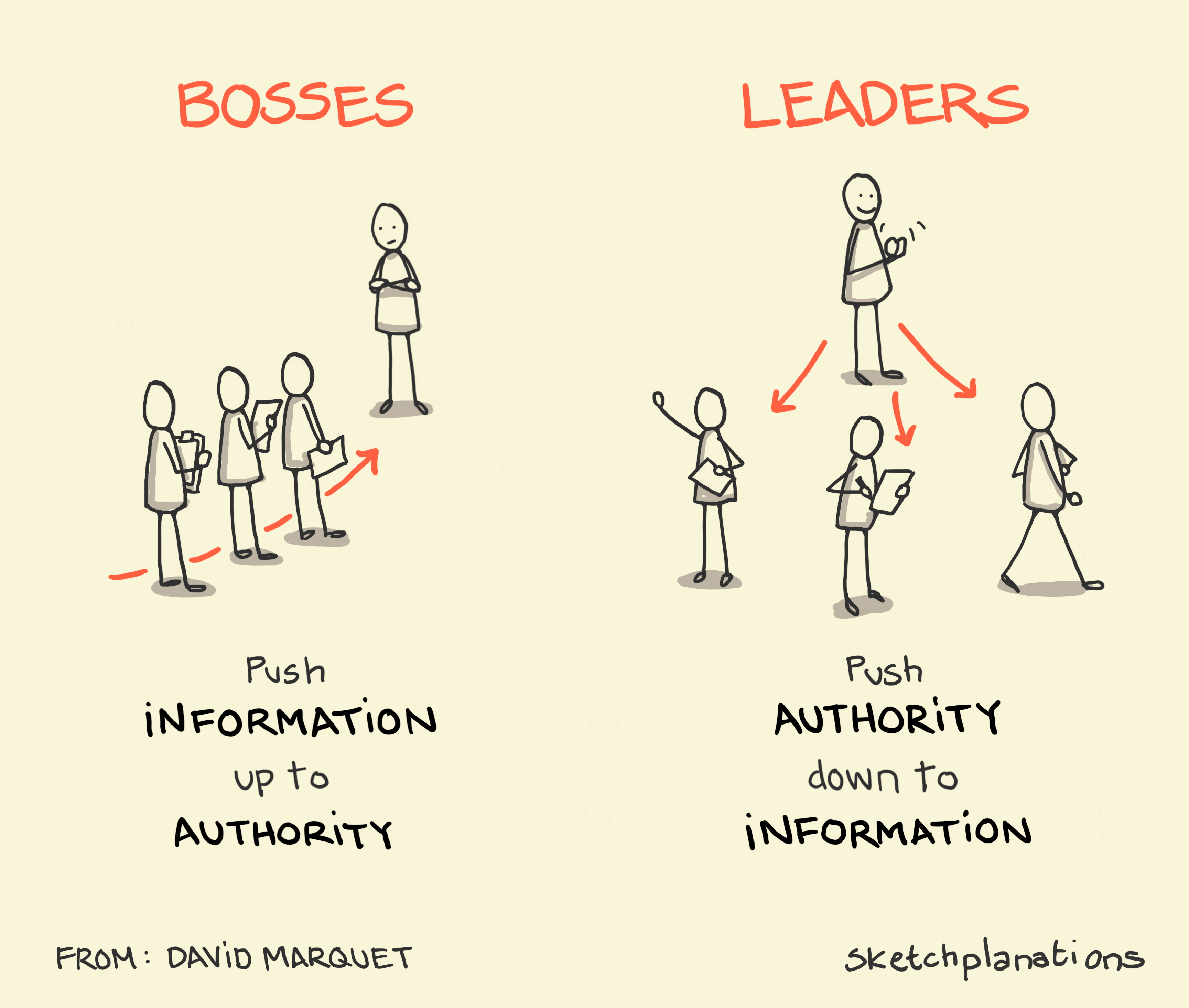 Illustration comparing "Bosses" and "Leaders." Bosses push information up to authority, while leaders push authority down to information.