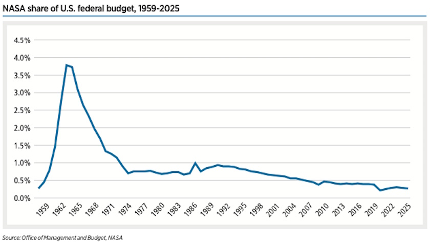 Line graph illustrating NASA's share of the U.S. federal budget from 1959 to 2025, highlighting how this scientific nation's investment peaked around 1965 before steadily declining to below 1% by 2025.