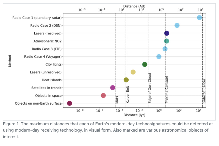 Graph showing the maximum distances Earth’s technosignatures can be detected using various methods, from planetary radar to satellites in transit, with objects like Mars and Tabby's Star marked.